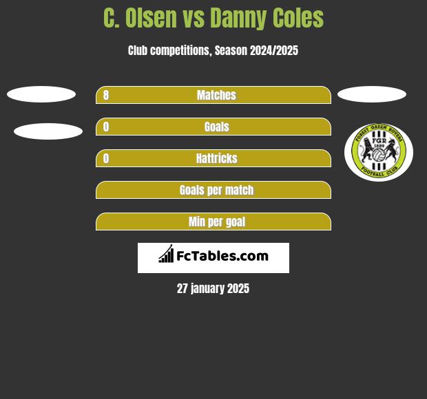 C. Olsen vs Danny Coles h2h player stats