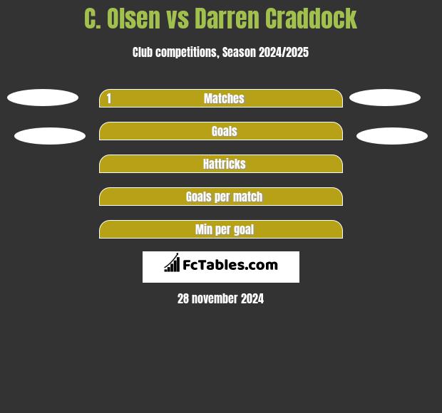 C. Olsen vs Darren Craddock h2h player stats