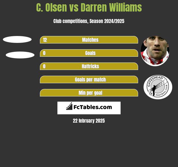 C. Olsen vs Darren Williams h2h player stats