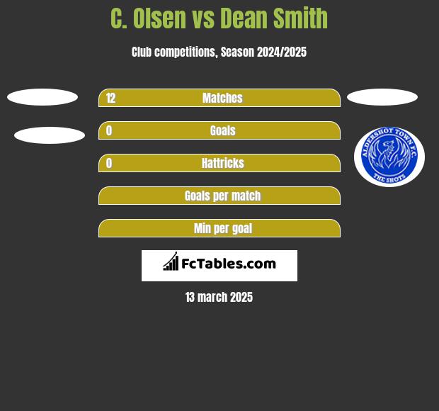 C. Olsen vs Dean Smith h2h player stats