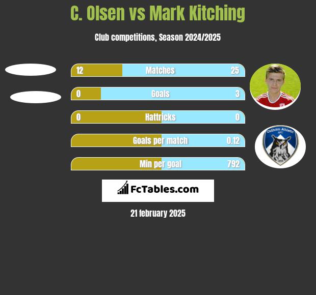 C. Olsen vs Mark Kitching h2h player stats