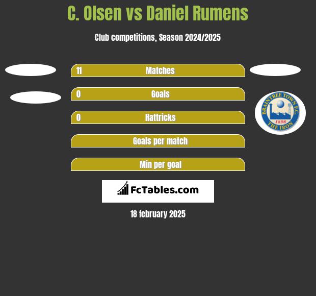 C. Olsen vs Daniel Rumens h2h player stats