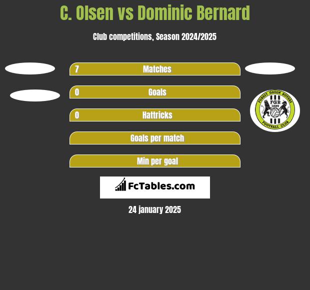 C. Olsen vs Dominic Bernard h2h player stats