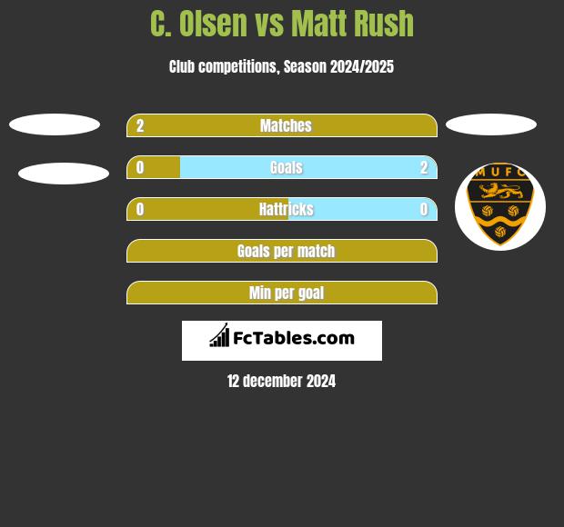 C. Olsen vs Matt Rush h2h player stats