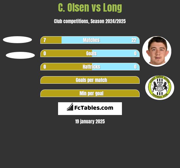 C. Olsen vs Long h2h player stats