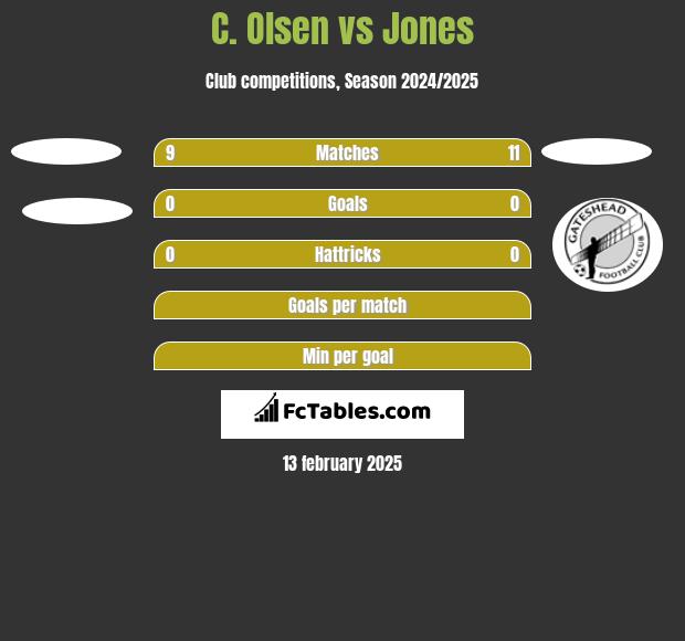 C. Olsen vs Jones h2h player stats