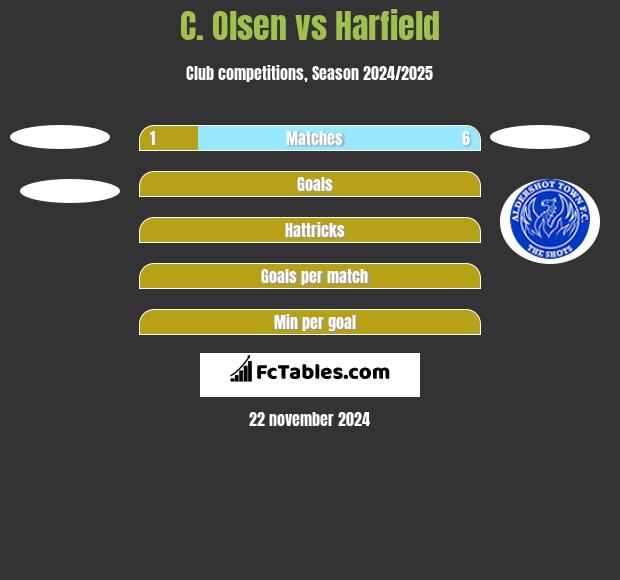 C. Olsen vs Harfield h2h player stats