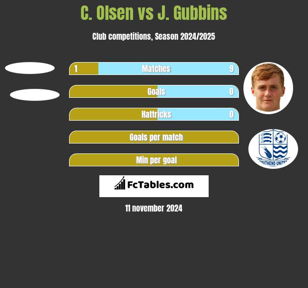 C. Olsen vs J. Gubbins h2h player stats