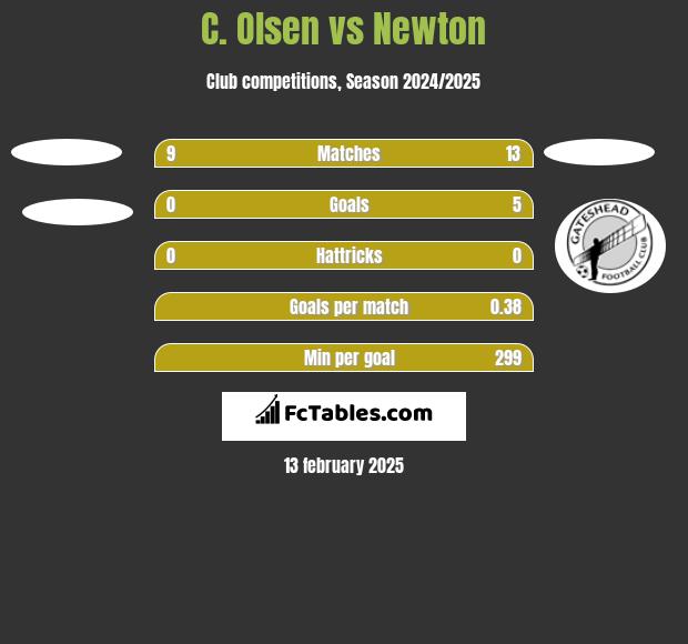 C. Olsen vs Newton h2h player stats