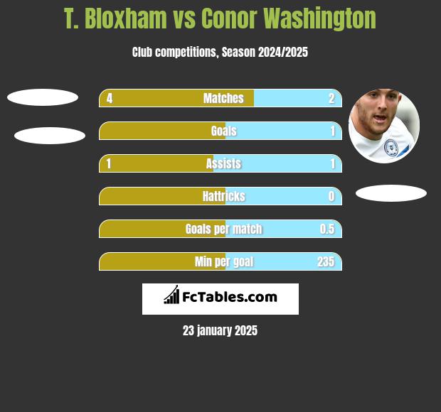 T. Bloxham vs Conor Washington h2h player stats