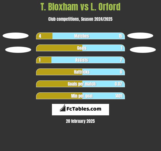 T. Bloxham vs L. Orford h2h player stats