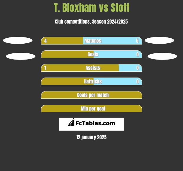 T. Bloxham vs Stott h2h player stats