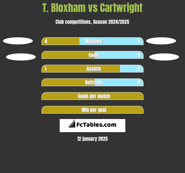 T. Bloxham vs Cartwright h2h player stats