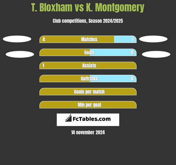 T. Bloxham vs K. Montgomery h2h player stats