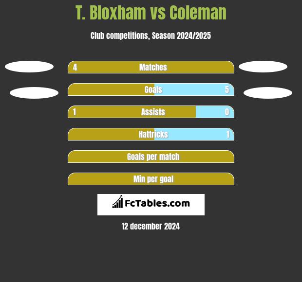 T. Bloxham vs Coleman h2h player stats