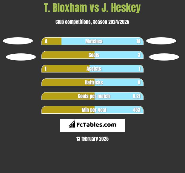 T. Bloxham vs J. Heskey h2h player stats