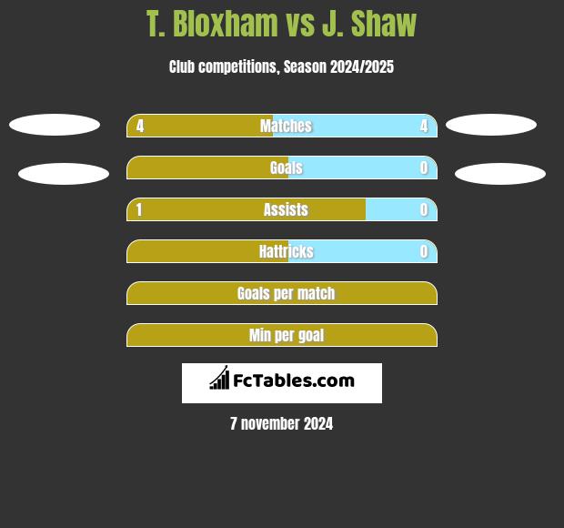 T. Bloxham vs J. Shaw h2h player stats