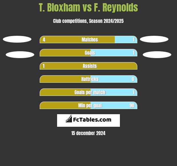 T. Bloxham vs F. Reynolds h2h player stats