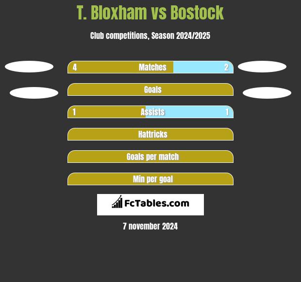 T. Bloxham vs Bostock h2h player stats