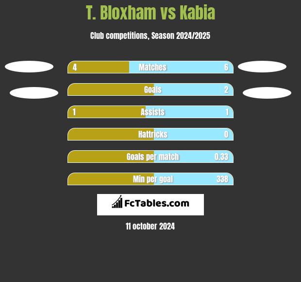 T. Bloxham vs Kabia h2h player stats