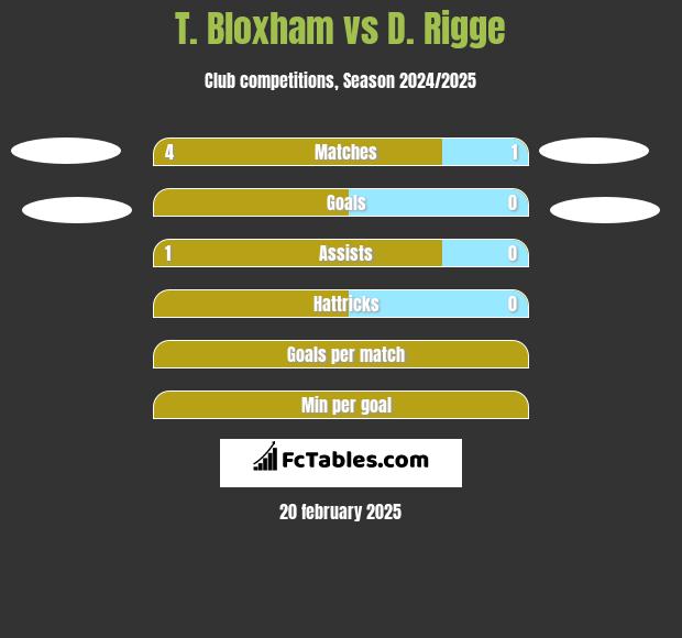 T. Bloxham vs D. Rigge h2h player stats