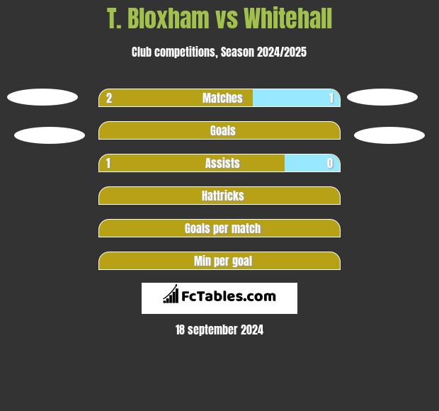 T. Bloxham vs Whitehall h2h player stats