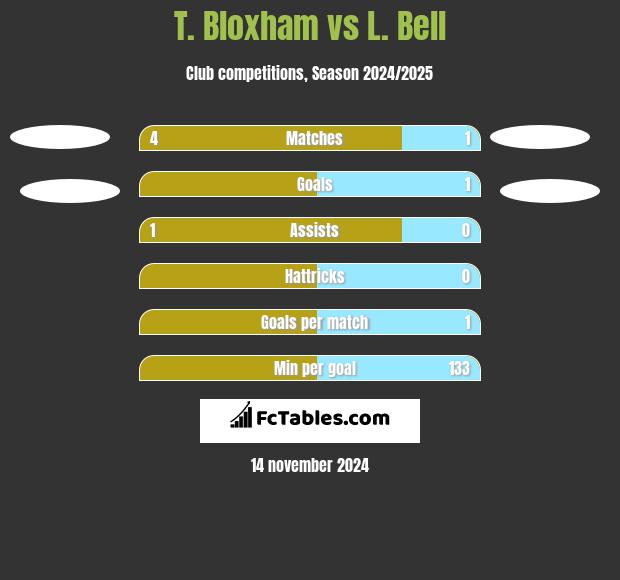 T. Bloxham vs L. Bell h2h player stats