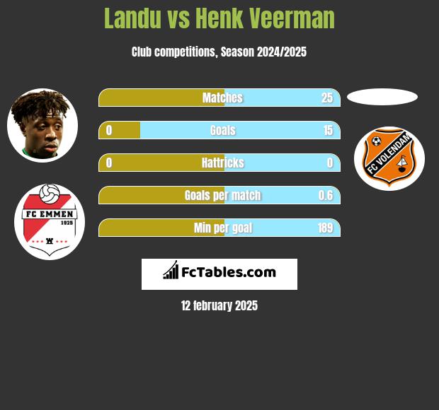 Landu vs Henk Veerman h2h player stats