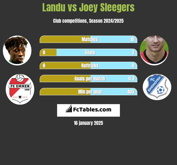 Landu vs Joey Sleegers h2h player stats