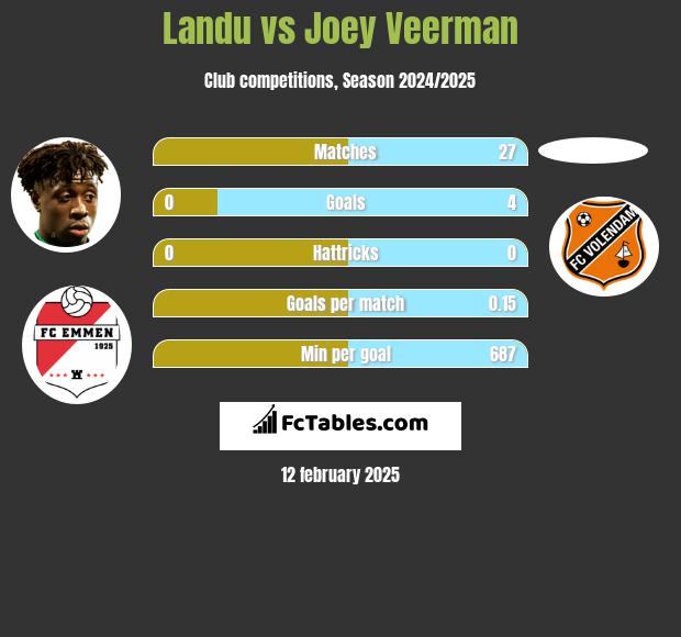 Landu vs Joey Veerman h2h player stats