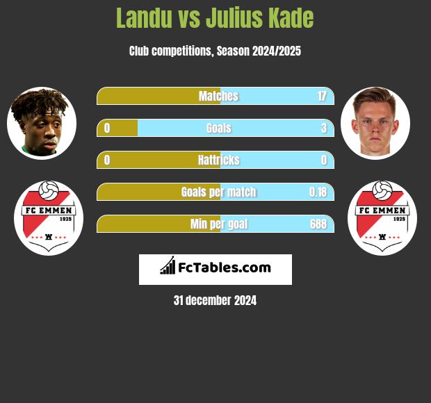 Landu vs Julius Kade h2h player stats