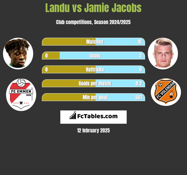 Landu vs Jamie Jacobs h2h player stats