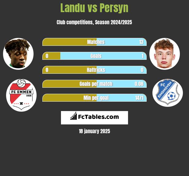 Landu vs Persyn h2h player stats