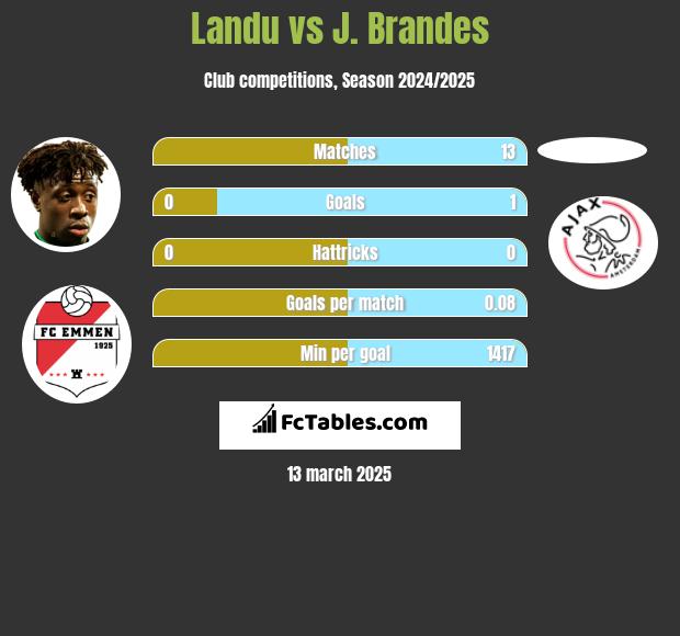 Landu vs J. Brandes h2h player stats