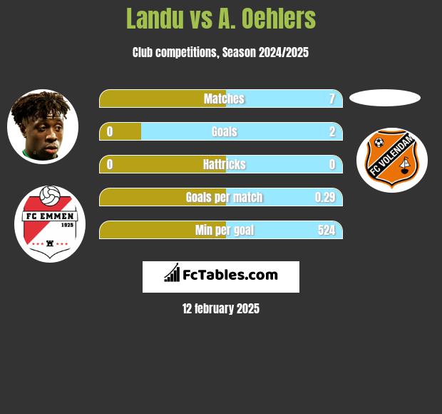 Landu vs A. Oehlers h2h player stats