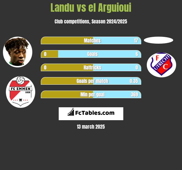 Landu vs el Arguioui h2h player stats