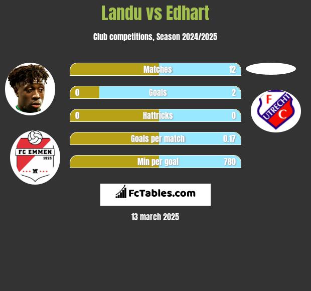 Landu vs Edhart h2h player stats