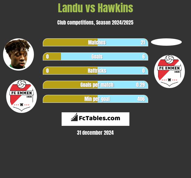 Landu vs Hawkins h2h player stats