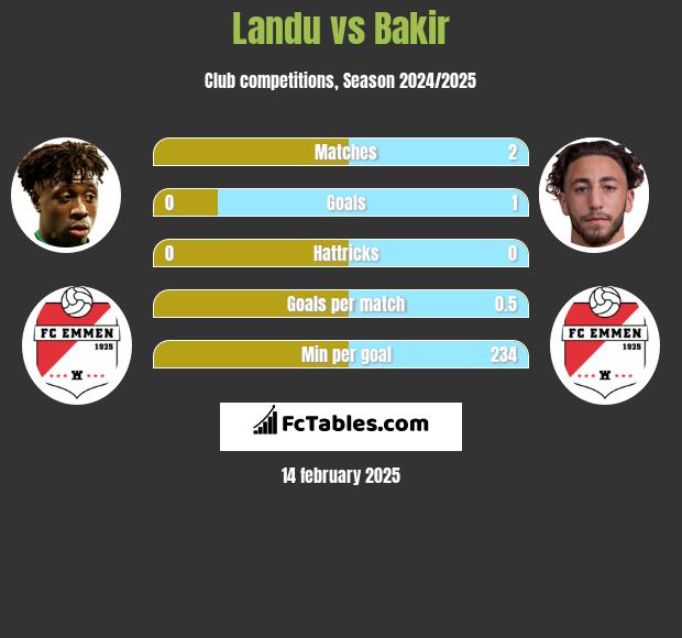 Landu vs Bakir h2h player stats