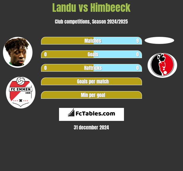 Landu vs Himbeeck h2h player stats