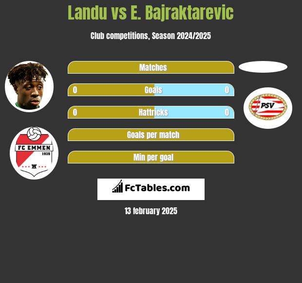 Landu vs E. Bajraktarevic h2h player stats