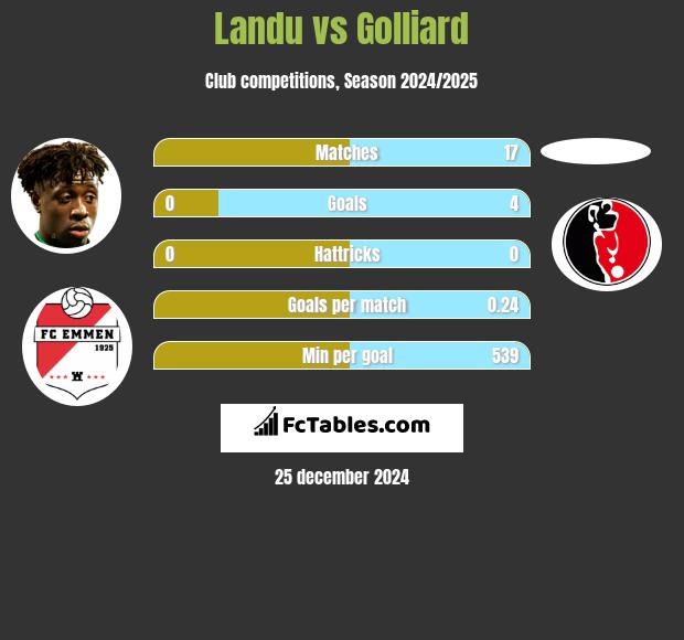 Landu vs Golliard h2h player stats