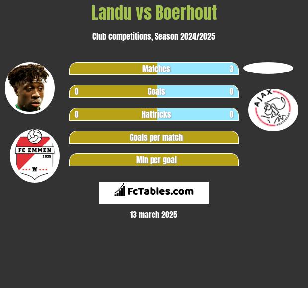 Landu vs Boerhout h2h player stats