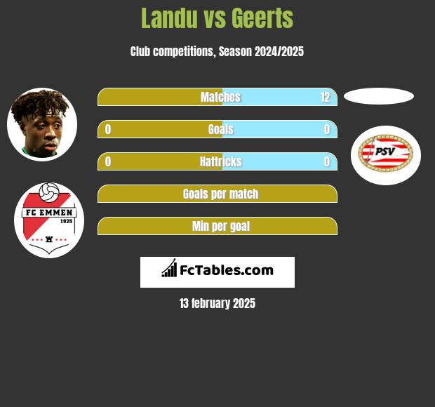 Landu vs Geerts h2h player stats