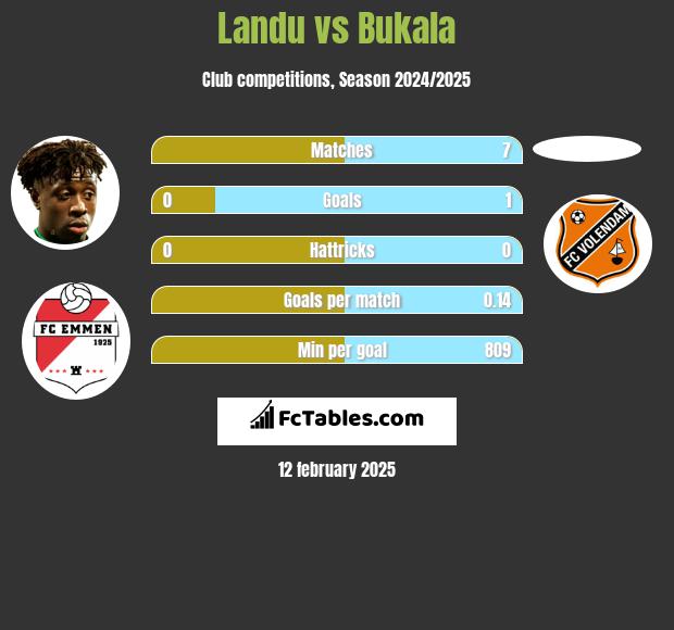 Landu vs Bukala h2h player stats