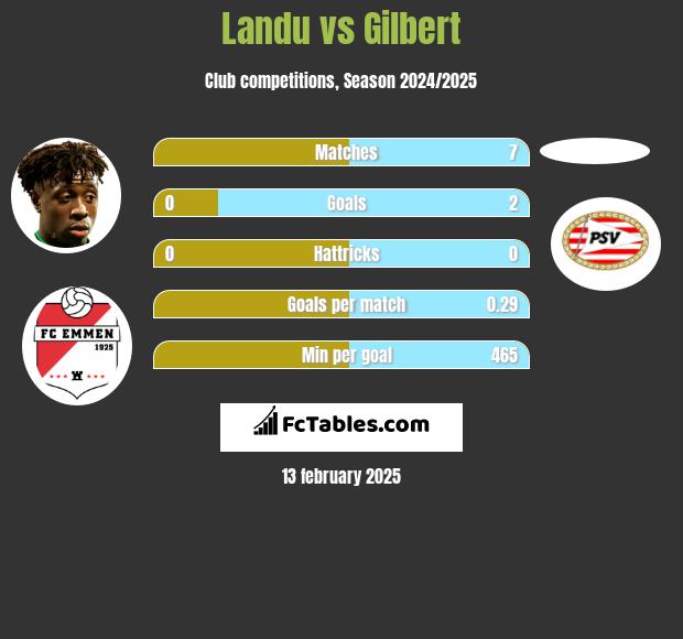 Landu vs Gilbert h2h player stats