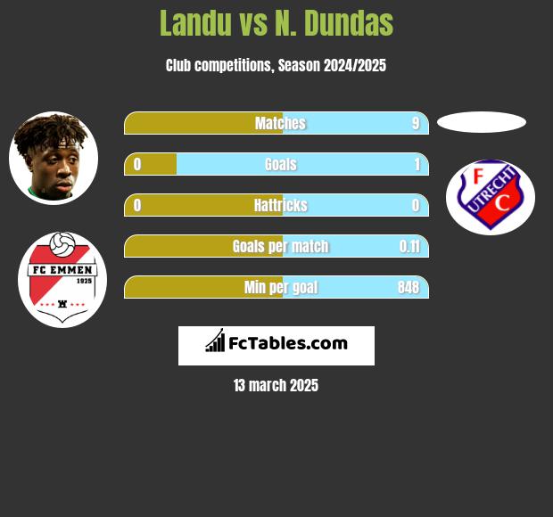 Landu vs N. Dundas h2h player stats