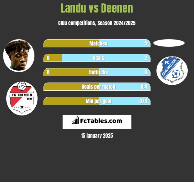 Landu vs Deenen h2h player stats