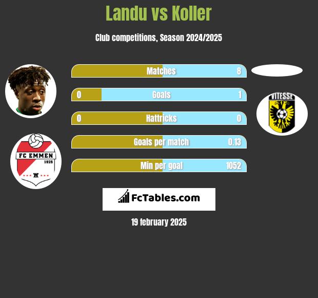 Landu vs Koller h2h player stats