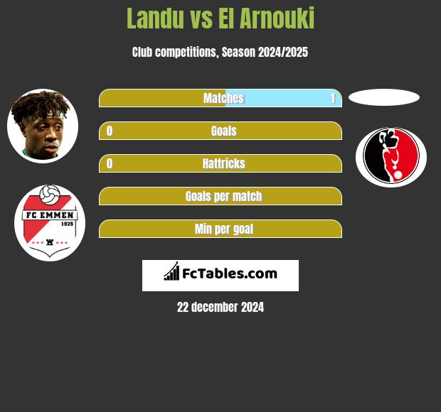 Landu vs El Arnouki h2h player stats